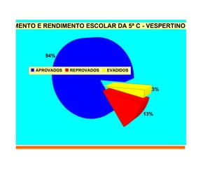 MOVIMENTO E RENDIMENTO ESCOLAR DA 5ª C - VESPERTINO - 2010



             84%

          APROVADOS   REPROVADOS   EVADIDOS



                                                3%



                                              13%




    MOVIMENTO E RENDIMENTO ESCOLAR 5ª/6ª - VESPERTINO - 2010
                          56%
 