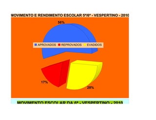 MOVIMENTO E RENDIMENTO ESCOLAR 5ª/6ª - VESPERTINO - 2010
                        56%




            APROVADOS    REPROVADOS   EVADIDOS




              17%
                                      28%



   MOVIMENTO ESCOLAR DA 6ª - VESPERTINO - 2010
 