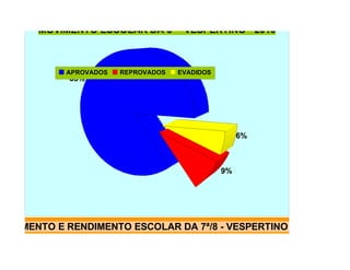 MOVIMENTO ESCOLAR DA 6ª - VESPERTINO - 2010



            APROVADOS   REPROVADOS   EVADIDOS
             85%




                                                     6%



                                                9%




MOVIMENTO E RENDIMENTO ESCOLAR DA 7ª/8 - VESPERTINO - 2010


              77%
 