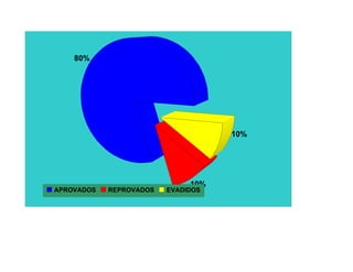 MOVIMENTO RENDIMENTO ESCOLAR 2010 - VESPERTINO


           80%




                                           10%




                                     10%
       APROVADOS   REPROVADOS   EVADIDOS
 