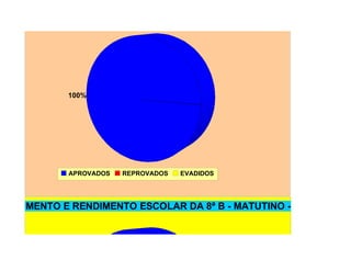 MOVIMENTO E RENDIMENTO DA 8ª A - MATUTINO - 2010




           100%




            APROVADOS   REPROVADOS   EVADIDOS




MOVIMENTO E RENDIMENTO ESCOLAR DA 8ª B - MATUTINO - 2010
 