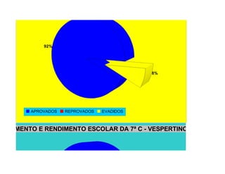 MOVIMENTO E RENDIMENTO ESCOLAR DA 8ª B - MATUTINO - 2010




            92%




                                            8%




        APROVADOS   REPROVADOS   EVADIDOS



MOVIMENTO E RENDIMENTO ESCOLAR DA 7ª C - VESPERTINO 2010




            88%
 