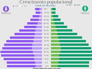 2010 2000
Crescimento populacional
Estado de São Paulo
Mulheres Homens
30-34
25-29
20-24
15-19
10-14
35-39
40-44
45-49
80 +
75-79
70-74
60-64
65-69
0-4
5-9
50-54
55-59
Fonte: IBGE | Cidades@ | Brasil | Pesquisa | Censo | Sinopse
 
