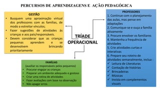 PROFESSORES
1. Continue com o planejamento
das aulas, mas pense em
adaptações
2. Comunique-se e ouça a família
ativamente
3. Procure envolver os familiares
4. Mantenha a frequência de
atividades
5. Crie atividades curtas e
interativas
6. Prepare seu roteiro de
atividades semanalmente, inclua :
✓ Leitura de Literaturas
✓ Contação de histórias
✓ Brincadeiras
✓ Músicas
✓ Invista em complementos
visuais
FAMÍLIAS
(auxiliar os responsáveis pelos pequenos)
• Procurar engajar as crianças
• Preparar um ambiente adequado e gostoso
• Criar uma rotina de atividades
• Fazer avaliações com base na observação
• Não apagar erros
GESTÃO
• Busquem uma aproximação virtual
dos professores com as famílias, de
modo a estreitar vínculos;
• Fazer sugestões de atividades às
crianças e aos pais/responsáveis.
• Devem considerar que as crianças
pequenas aprendem e se
desenvolvem brincando
prioritariamente.
TRÍADE
OPERACIONAL
PERCURSOS DE APRENDIZAGENS E AÇÃO PEDAGÓGICA
 