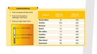  Ponto de Ignição (Kindling Point)
 Ponto de Combustão ou
Inflamação (Fire Point)
 Ponto de Fulgor (Flash Point)
Material
Ponto de
Fulgor (ºC)
Ponto de
Ignição (ºC)
Álcool etílico 12 450
Amônia Gás 630
Benzeno -11 555
Etanol 12 425
Éter etílico -45 180
Gasolina -42 440
Madeira 50 280
Óleo diesel 66 440
Querosene 38 210
Características
 