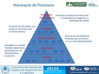 Hierarquia de Processos
Processos
Empresariais
Processos
Sub-Processos
Atividades
Tarefas
Processo empresarial crítico para
o andamento do negócio e a
satisfação do cliente
Grupos de atividades da
Empresa que envolvem
um ou mais departamentos
Conjunto de atividades que
Iniciam e terminam com
o Cliente externo
Atividades ou Tarefas
Trabalho tipicamente
executado por um
Departamento
ou pessoa
 
