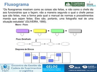Fluxograma
“Os fluxogramas mostram como as coisas são feitas, e não como o chefe diz
aos funcionários que a façam; não a maneira segundo o qual o chefe pensa
que são feitas, mas a forma pela qual o manual de normas e procedimentos
manda que sejam feitas. Eles são, portanto, uma fotografia real de uma
situação estudada” (OLIVEIRA, 1995).
 