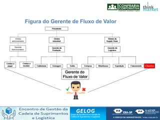 Figura do Gerente de Fluxo de Valor
 
