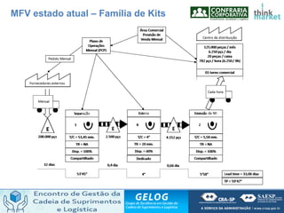 MFV estado atual – Família de Kits
 
