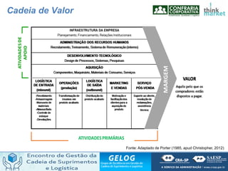 Cadeia de Valor
Fonte: Adaptado de Porter (1985, apud Christopher, 2012)
 
