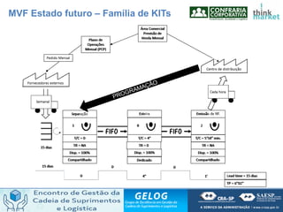 MVF Estado futuro – Família de KITs
 