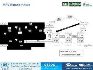 Lead time = 19 dias
T. Processamento = 12’6”
MFV Estado futuro
 