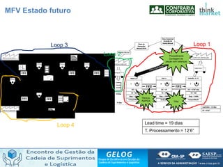 Loop 1
Loop 2
Loop 3
Loop 4
Procedimento
Contagem de
peças com balanças
TPM
TROCA
RÁPIDA
Lead time = 19 dias
T. Processamento = 12’6”
MFV Estado futuro
 