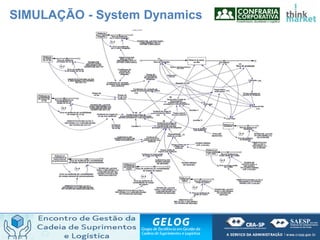 SIMULAÇÃO - System Dynamics
 