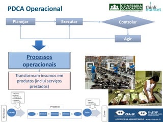 PlanejarPlanejar ExecutarExecutar ControlarControlar
AgirAgir
Processos
operacionais
Transformam insumos em
produtos (inclui serviços
prestados)
PDCA Operacional
 