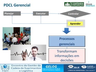 PlanejarPlanejar ExecutarExecutar
AprenderAprender
Processos
gerenciais
PDCL Gerencial
Transformam
informações em
decisões
ControlarControlar
 