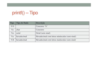 printf() – Tipo
Tipo Tipo de Dado Descrição
%% Caractere ‘%’
%c char Caractere
%o octal Octal (sem sinal)
%x hexadecimal Hexadecimal com letras minúsculas (sem sinal)
%X hexadecimal Hexadecimal com letras maiúsculas (sem sinal)
 