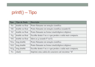 printf() – Tipo
Tipo Tipo de Dado Descrição
%e double ou float Ponto flutuante em notação científica
%E double ou float Ponto flutuante em notação científica (usando E)
%f double ou float Ponto flutuante na forma (sinal)(dígitos).(dígitos)
%g double ou float Escolhe dentre f ou e o que produz a saída mais compacta.
%G double ou float Idem ao g (usando F ou E).
%Le long double Ponto flutuante em notação científica
%Lf long double Ponto flutuante na forma (sinal)(dígitos).(dígitos)
%Lg long double Escolhe dentre f ou e o que produz a saída mais compacta.
%s char[] Imprime uma cadeia de caracteres até encontrar ‘0’
 