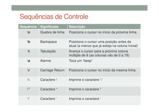 Sequências de Controle
Sequência Significado Descrição
n Quebra de linha Posiciona o cursor no início da próxima linha.
b Backspace Posiciona o cursor uma posição antes da
atual (a menos que já esteja na coluna inicial)
t Tabulação Avança o cursor para a próxima coluna
múltipla de 8 (as colunas vão de 0 a 79)
a Alarme Toca um “beep”
r Carriage Return Posiciona o cursor no início da mesma linha.
 Caractere  Imprime o caractere ‘’
” Caractere “ Imprime o caractere “
’ Caractere ‘ Imprime o caractere ‘
 