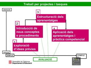 Treball per projectes i tasques SIMPLE COMPLEX concret abstracte Exploració d’idees prèvies 1 Introducció de nous conceptes o procediments 2 Estructuració dels aprenentatges 3 Aplicació dels aprenentatges i pràctica competencial 4 AVALUACIÓ 
