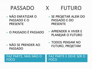    NÃO ENFATIZAR O          SE PROJETAR ALEM DO
    PASSADO E O               PASSADO E DO
    PRESENTE                  PRESENTE

   O PASSADO É PASSADO      APRENDER A VIVER E
                              PLANEJAR O FUTURO

                             TODOS PENSAM NO
   NÃO SE PRENDER AO         FUTURO, PROJETAM
    PASSADO

FAZ PARTE, MAS NÃO O      FAZ PARTE E DEVE SER O
FOCO                      FOCO
 