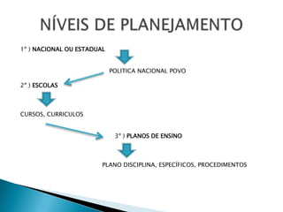 1º ) NACIONAL OU ESTADUAL


                            POLITICA NACIONAL POVO

2º ) ESCOLAS



CURSOS, CURRICULOS


                             3º ) PLANOS DE ENSINO



                        PLANO DISCIPLINA, ESPECÍFICOS, PROCEDIMENTOS
 