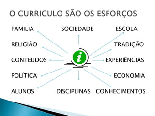 FAMILIA      SOCIEDADE      ESCOLA

RELIGIÃO                    TRADIÇÃO

CONTEUDOS                EXPERIÊNCIAS

POLÍTICA                    ECONOMIA

ALUNOS      DISCIPLINAS CONHECIMENTOS
 