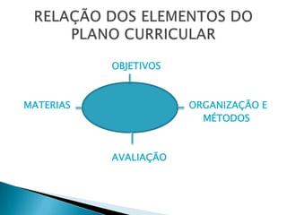 OBJETIVOS



MATERIAS               ORGANIZAÇÃO E
                         MÉTODOS



           AVALIAÇÃO
 