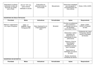 Sistematizar as práticas
replicáveis no plano de
expansão do modelo
para a Rede.
Difundir 100% das
ações exitosas
realizadas na escola.
Publicações em
diferentes canais de
comunicação
Mensalmente
Desenvolver estratégias
para divulgação e
compartilhamento das
boas práticas
Diretor, COE e CGPG
DESEMPENHO EM LÍNGUA PORTUGUESA
Prioridade Metas Indicadores Periodicidade Ações Responsáveis
Melhorar o desempenho
em Língua Portuguesa
IDEB - 5,1
SARESP Língua
Portuguesa 300
Baixo desempenho em
Língua Portuguesa
(263)
Bimestral
Envolver os professores
para incentivar a
participação dos alunos
em atividades
relacionadas à leitura.
Diretor, CGPG,
CGPAC e Professor
da Sala.
Desenvolver e aplicar
atividades que
desenvolvam a
interpretação de texto
pelos alunos
Elaborar o Guia de
Aprendizagem
utilizando as
habilidades previstas
para o ano/série.
Desenvolver as
habilidades nos planos
de aulas.
Realizar devolutivas
formativas aos alunos
Professores de Língua
Portuguesa, Sala de
Leitura e Orientação
de Estudos.
DESEMPENHO EM MATEMÁTICA
Prioridade Metas Indicadores Periodicidade Ações Responsáveis
 