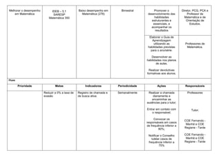 Melhorar o desempenho
em Matemática
IDEB – 5,1
SARESP
Matemática 350
Baixo desempenho em
Matemática (278)
Bimestral Promover o
desenvolvimento das
habilidades
estruturantes e
essenciais, e
acompanhar os
resultados
Diretor, PCG, PCA e
Professor de
Matemática e de
Orientação de
Estudos.
Elaborar o Guia de
Aprendizagem
utilizando as
habilidades previstas
para o ano/série.
Desenvolver as
habilidades nos planos
de aulas.
Realizar devolutivas
formativas aos alunos.
Professores de
Matemática.
Fluxo
Prioridade Metas Indicadores Periodicidade Ações Responsáveis
Reduzir a 0% a taxa de
evasão
Registro de chamada e
de busca ativa.
Semanalmente Realizar a chamada
diariamente e
encaminhar as
ausências para o tutor;
Entrar em contato com
o responsável;
Convocar os
responsáveis em casos
de frequência inferior a
80%;
Notificar o Conselho
tutelar casos de
frequência inferior a
75%
Professores
Tutor;
COE Fernando -
Manhã e COE
Regiane - Tarde
COE Fernando -
Manhã e COE
Regiane - Tarde
 