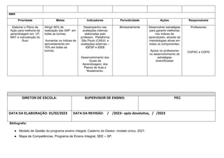 MMR
Prioridade Metas Indicadores Periodicidade Ações Responsáveis
Elaborar o Plano de
Ação para melhoria da
aprendizagem em LP,
MAT e manutenção do
fluxo
Atingir 90% de
realização das AAP em
todas as turmas;
Aumentar os índices de
aproveitamento em
10% em todas as
turmas;
Desempenho nas
avaliações internas
elaboradas pelo
professor, Plataforma
São Paulo (CAEd) e
avaliações externas –
IDESP e IDEB
Desenvolvimento dos
Guias de
Aprendizagem, dos
Planos de Aula e
Nivelamento.
Bimestralmente Desenvolver estratégias
para garantir melhorias
nos índices de
aprendizado, através de
metodologias ativas em
todos os componentes;
Apoiar os professores
no desenvolvimento de
estratégias
diversificadas
Professores
CGPAC e CGPG
DIRETOR DE ESCOLA: SUPERVISOR DE ENSINO: PEC
DATA DA ELABORAÇÃO: 01/02/2023 DATA DA REVISÃO: / /2023– após devolutiva, / /2023
Bibliografia:
● Modelo de Gestão do programa ensino integral, Caderno do Gestor, modelo único, 2021.
● Mapa de Competências, Programa de Ensino Integral, SEE – SP.
 