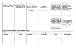 Conhecer o aluno,
professor e gestores no
seu Projeto de Vida.
100% dos alunos,
professores e gestores
com Projeto de Vida
elaborado para o ano
Ficha de tutoria;
Mural dos sonhos (local
onde estarão dispostos os
projetos de vida dos
estudantes).
1º Bimestre:
Implementação;
2º Bimestre: Avaliação
Apoiar de forma
contínua e permanente
a construção do Projeto
de Vida de alunos,
professores e gestores,
revisitando documentos
do PEI sobre Projeto de
Vida
COE: Elaboração dos
documentos;
Professores de PV:
Elaboração do Mural
dos Sonhos;
Todos: Preenchimento
dos documentos e
acompanhamento;
Incentivar o
protagonismo juvenil a
partir da resolução de
problemas enfrentados
no ambiente pessoal e
coletivo, através de
experiências positivas
coletadas nos
momentos de Clube
Juvenil e Tutoria, além
do Grêmio Estudantil.
Diretor: Clube Juvenil;
COE Fernando:
Grêmio juvenil e tutoria
tarde;
COE Regiane: Tutoria
Manhã.
Premissa: PROTAGONISMO - PROTAGONISMO SÊNIOR
Objetivo: Ter clareza do seu propósito de atuação de forma ampla, servir como exemplo (presença educativa).
Prioridade Metas Indicadores Periodicidade Ações Responsáveis
 