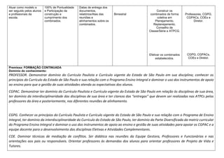 Atuar como modelo a
ser seguido pelos alunos
e profissionais da
escola.
100% de Pontualidade
e Participação da
construção e
cumprimento dos
combinados.
Datas de entrega dos
documentos,
relatórios/Atas das
reuniões e
alinhamentos sobre os
combinados.
Bimestral
Construir os
combinados de forma
coletiva em
Planejamento,
Replanejamento,
Conselho de
Classe/Série e ATPCG.
Efetivar os combinados
estabelecidos.
Professores, CGPG;
CGPACs, COEs e
Diretor.
CGPG; CGPACs,
COEs e Diretor.
Premissa: FORMAÇÃO CONTINUADA
Domínio do conhecimento:
PROFESSOR. Demonstrar domínio do Currículo Paulista e Currículo vigente do Estado de São Paulo em sua disciplina; conhecer os
princípios do Currículo do Estado de São Paulo e sua relação com o Programa Ensino Integral e dominar o uso dos instrumentos de apoio
ao ensino para que a gestão de suas atividades atenda as expectativas dos alunos.
CGPAC. Demonstrar ter domínio do Currículo Paulista e Currículo vigente do Estado de São Paulo em relação às disciplinas de sua área,
ter domínio da interdisciplinaridade das disciplinas de sua área e ter clareza das “entregas” que devem ser realizadas nas ATPCs pelos
professores da área e posteriormente, nas diferentes reuniões de alinhamento.
CGPG. Conhecer os princípios do Currículo Paulista e Currículo vigente do Estado de São Paulo e sua relação com o Programa de Ensino
Integral, ter domínio da interdisciplinaridade do Currículo do Estado de São Paulo, ter domínio da Parte Diversificada da matriz curricular
do Programa Ensino Integral e dominar o uso dos instrumentos de apoio ao ensino e gestão de suas atividades para apoiar os CGPAC e a
equipe docente para o desenvolvimento das disciplinas Eletivas e Atividades Complementares.
COE. Dominar técnicas de mediação de conflitos. Ser didática nas reuniões da Equipe Gestora, Professores e Funcionários e nas
orientações aos pais ou responsáveis. Orientar professores às demandas dos alunos para orientar professores de Projeto de Vida e
Tutores.
 