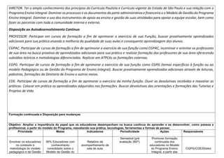 DIRETOR. Ter o amplo conhecimento dos princípios do Currículo Paulista e Currículo vigente do Estado de São Paulo e sua relação com o
Programa Ensino Integral. Dominar os processos e os documentos da parte administrativa e financeira e o Modelo de Gestão do Programa
Ensino Integral. Dominar o uso dos instrumentos de apoio ao ensino e gestão de suas atividades para apoiar a equipe escolar, bem como
fazer as parcerias com toda a comunidade interna e externa.
Disposição ao Autodesenvolvimento Contínuo
PROFESSOR: Participar em cursos de formação a fim de aprimorar o exercício de sua Função, buscar proativamente aprendizados
adicionais para sua prática visando a melhoria da qualidade de suas aulas e consequente aprendizagem dos alunos.
CGPAC. Participar de cursos de formação a fim de aprimorar o exercício de sua função como CGPAC, incentivar e orientar os professores
de sua área na busca proativa de aprendizados adicionais para sua prática e realizar formação dos professores de sua área oferecendo
subsídios teóricos e metodologias diferenciadas. Replicar em ATPCAs as formações externas.
CGPG. Participar de cursos de formação a fim de aprimorar o exercício de sua função como CGPG (temas específicos à função ou ao
modelo Pedagógico ou de Gestão do Programa de Ensino Integral). Buscar proativamente aprendizados adicionais através de leituras,
palestras, formações da Diretoria de Ensino e outros meios.
COE. Participar de cursos de formação a fim de aprimorar o exercício da minha função. Ouvir as devolutivas recebidas e reavaliar as
práticas. Colocar em prática os aprendizados adquiridos nas formações. Buscar devolutivas das orientações e formações das Tutorias e
Projetos de Vida.
Formação continuada e Disposição para mudanças
Objetivo: Ampliar a importância do papel que os educadores desempenham na busca contínua do aprender e se desenvolver, como pessoa e
profissional, a partir do modelo do Programa, reavaliando sua prática, tecnologias, ferramentas e formas de pensar.
Prioridade Metas Indicadores Periodicidade Ações Responsáveis
Envolver os educadores
no conteúdo e
metodologia do modelo
pedagógico e de Gestão
90% Educadores com
conhecimento
consolidado sobre o
Modelo de Gestão do
Relatório de
acompanhamento de
sala de aula;
Semestral (pré
avaliação 360º).
Promover formação
continuada dos
educadores no Modelo
do Programa Ensino
Integral, a partir das
CGPG/COE/Diretor
 