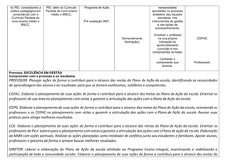 do PEI, consolidando a
prática pedagógica em
consonância com o
Currículo Paulista do
novo ensino médio e
BNCC.
PEI, além do Currículo
Paulista do novo ensino
médio e BNCC.
Programa de Ação
Pré avaliação 360º.
Semanalmente
(formação);
necessidades
apontadas no processo
avaliativo das equipes
escolares, nos
instrumentos de gestão
e nas ações de
acompanhamento.
Envolver o professor
na sua própria
formação no
aprofundamento
curricular e nos
componentes da base;
Conhecer o
componente que
leciona.
CGPAC
Professores
Premissa: EXCELÊNCIA EM GESTÃO
Comprometer com o processo e os resultados
PROFESSOR. Planejar ações de forma a contribuir para o alcance das metas do Plano de Ação da escola, identificando as necessidades
de aprendizagem dos alunos e os resultados para que se tornem autônomos, solidários e competentes.
CGPAC. Elaborar o planejamento de suas ações de forma a contribuir para o alcance das metas do Plano de Ação da escola. Orientar os
professores de sua área no planejamento com vistas a garantir a articulação das ações com o Plano de Ação da escola.
CGPG. Elaborar o planejamento de suas ações de forma a contribuir para o alcance das metas do Plano de Ação da escola, orientando os
professores e os CGPAC no planejamento com vistas a garantir a articulação das ações com o Plano de Ação da escola. Revisar suas
práticas para atingir melhores resultados.
COE. Elaborar o planejamento de suas ações de forma a contribuir para o alcance das metas do Plano de Ação da escola. Orientar os
professores de PV e tutores para o planejamento com vistas a garantir a articulação das ações com o Plano de Ação da escola. Elaboração
do MMR com ações pontuais. Realizar as ações planejadas como mediador de conflitos junto aos estudantes e familiares. Apoiar alunos,
professores e gestores de forma a sempre buscar melhores resultados.
DIRETOR. Liderar a elaboração do Plano de Ação da escola alinhado ao Programa Ensino Integral, incentivando e viabilizando a
participação de toda a comunidade escolar. Elaborar o planejamento de suas ações de forma a contribuir para o alcance das metas do
 