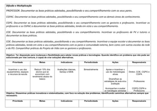 Difusão e Multiplicação
PROFESSOR. Documentar as boas práticas adotadas, possibilitando o seu compartilhamento com os seus pares.
CGPAC. Documentar as boas práticas adotadas, possibilitando o seu compartilhamento com as demais áreas de conhecimento.
CGPG. Documentar as boas práticas adotadas, possibilitando o seu compartilhamento com os gestores e professores. Incentivar os
professores e os CGPAC a documentar as boas práticas adotadas, tendo em vista o seu compartilhamento.
COE. Documentar as boas práticas adotadas, possibilitando o seu compartilhamento. Incentivar os professores de PV e tutores a
documentar as boas práticas.
COE. Documentar as boas práticas adotadas, possibilitando o seu compartilhamento. Incentivar a equipe escolar a documentar as boas
práticas adotadas, tendo em vista o seu compartilhamento com os pares e comunidade externa, bem como com outras escolas da rede
e do PEI. Compartilhar práticas do Projeto de Vida com os gestores e professores.
Objetivo: Ter disposição para mudanças e flexibilidade para adotar novas práticas e tecnologias. Quando identifica um problema que não pode ser
solucionado por vias comuns, é capaz de criar soluções alternativas.
Prioridade Metas Indicadores Periodicidade Ações Responsáveis
Incentivar o uso dos
equipamentos, espaços
e recursos da escola
Reduzir 10% dos
alunos que se
encontram com
rendimento abaixo do
básico
Avaliações internas,
Saresp e IDEB.
Bimestralmente Apoiar e incentivar o
uso de metodologias
ativas
Diversificar as
estratégias de aula e/ou
avaliação
Acompanhar e avaliar
as estratégias adotadas
Diretor, COE, CGPG e
CGPA
Professores
CGPG,CGPA e
Professores
Objetivo: Disseminar práticas inovadoras e sistematizadas, com foco na solução dos problemas, identificando caminhos alternativos sempre que
necessário.
Prioridade Metas Indicadores Periodicidade Ações Responsáveis
 