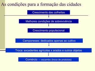 As condições para a formação das cidades
Crescimento das colheitas
Melhores condições de sobrevivência
Crescimento populacional
Camponeses: dedicados apenas ao cultivo
Troca: excedentes agrícolas x arados e outros objetos
Comércio → escambo (troca de produtos)
 