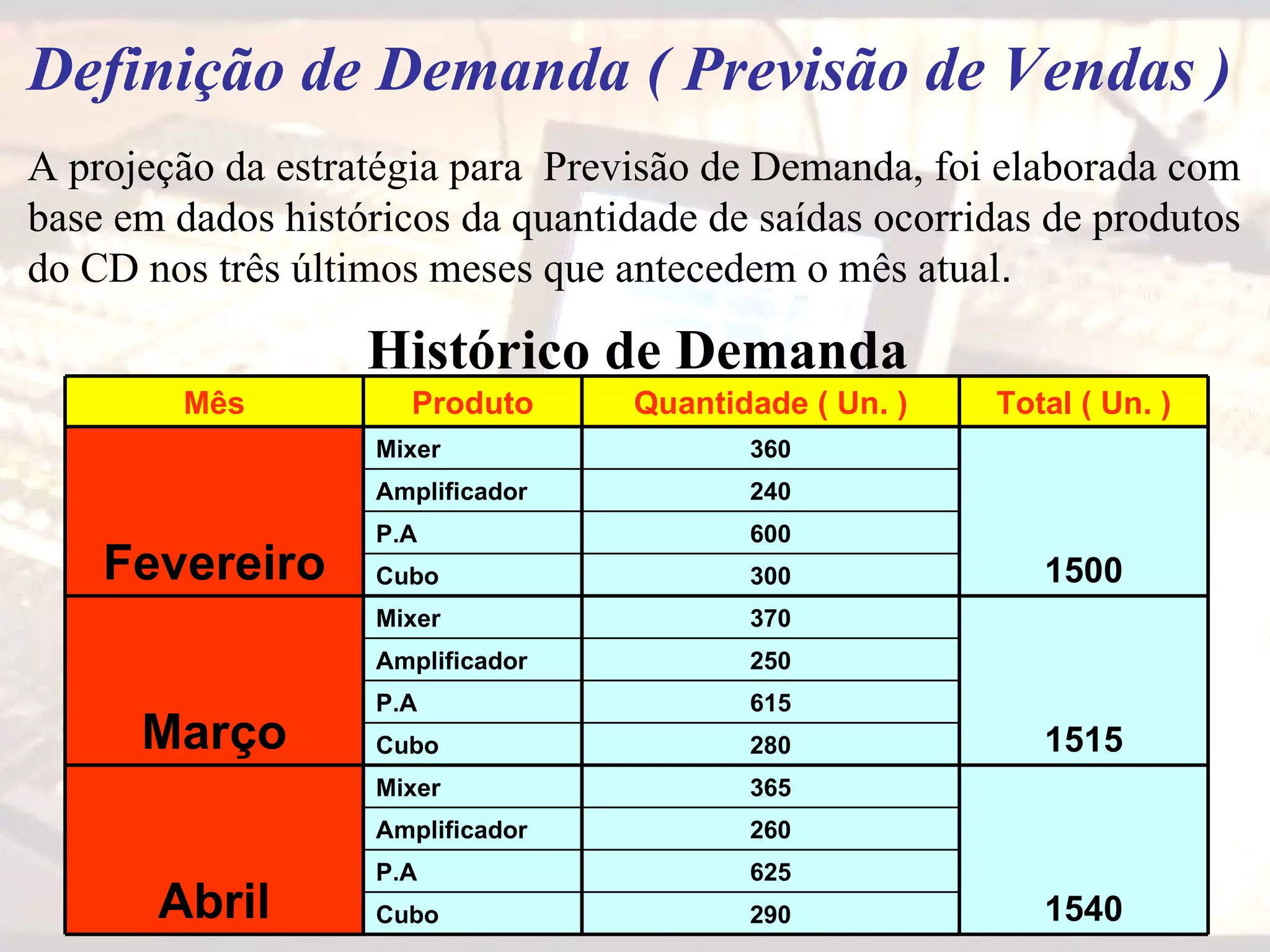 Definição de Demanda ( Previsão de Vendas ) A projeção da estratégia para  Previsão de Demanda, foi elaborada com base em dados históricos da quantidade de saídas ocorridas de produtos do CD nos três últimos meses que antecedem o mês atual . Histórico de Demanda Mês Produto Quantidade ( Un. ) Total ( Un. ) Fevereiro Mixer 360 1500 Amplificador 240 P.A 600 Cubo 300 Março Mixer 370 1515 Amplificador 250 P.A 615 Cubo 280 Abril Mixer 365 1540 Amplificador 260 P.A 625 Cubo 290 