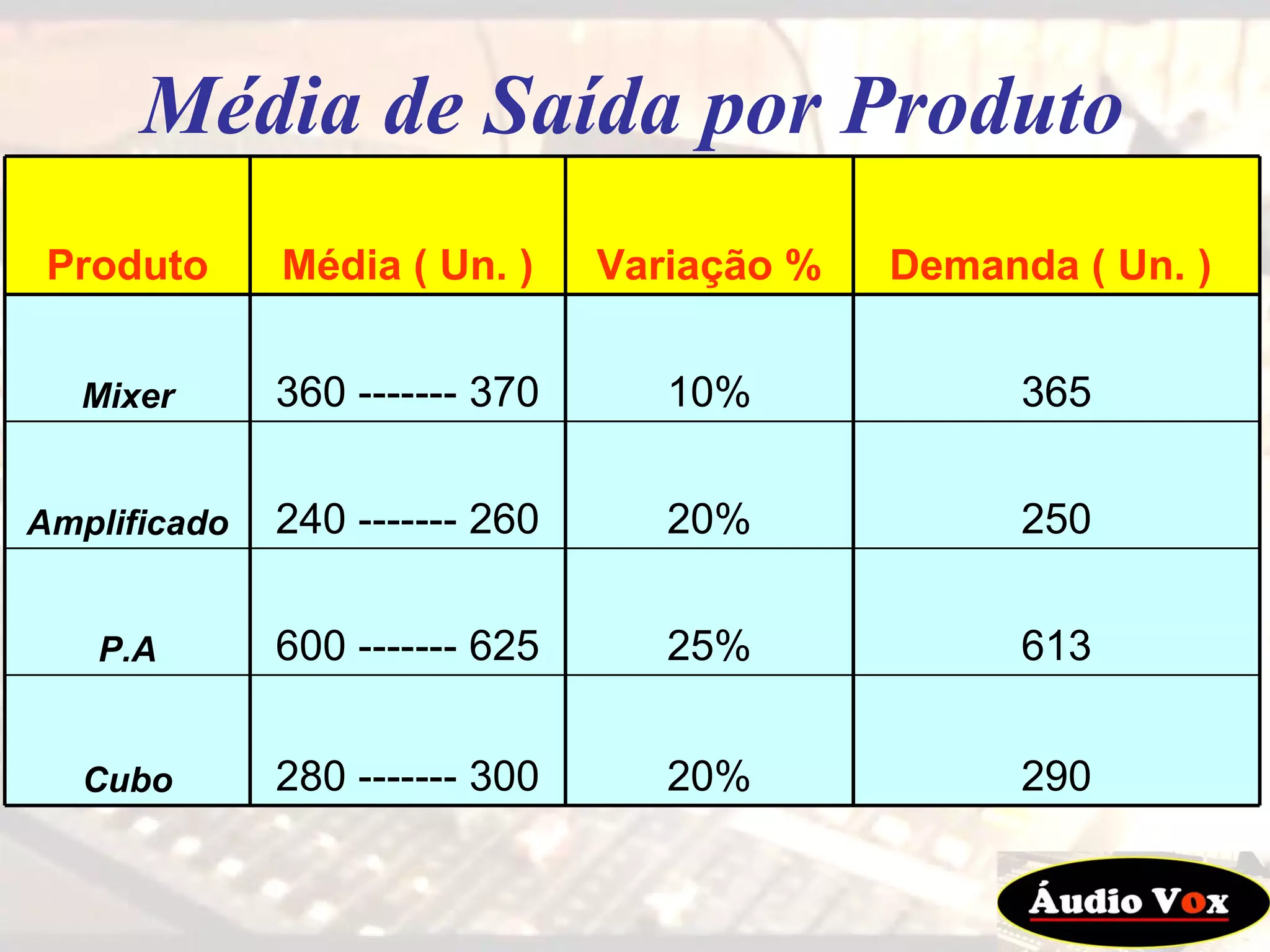 Média de Saída por Produto Produto Média ( Un. ) Variação % Demanda ( Un. )  Mixer 360 ------- 370 10% 365 Amplificado 240 ------- 260 20% 250 P.A 600 ------- 625 25% 613 Cubo 280 ------- 300 20% 290 
