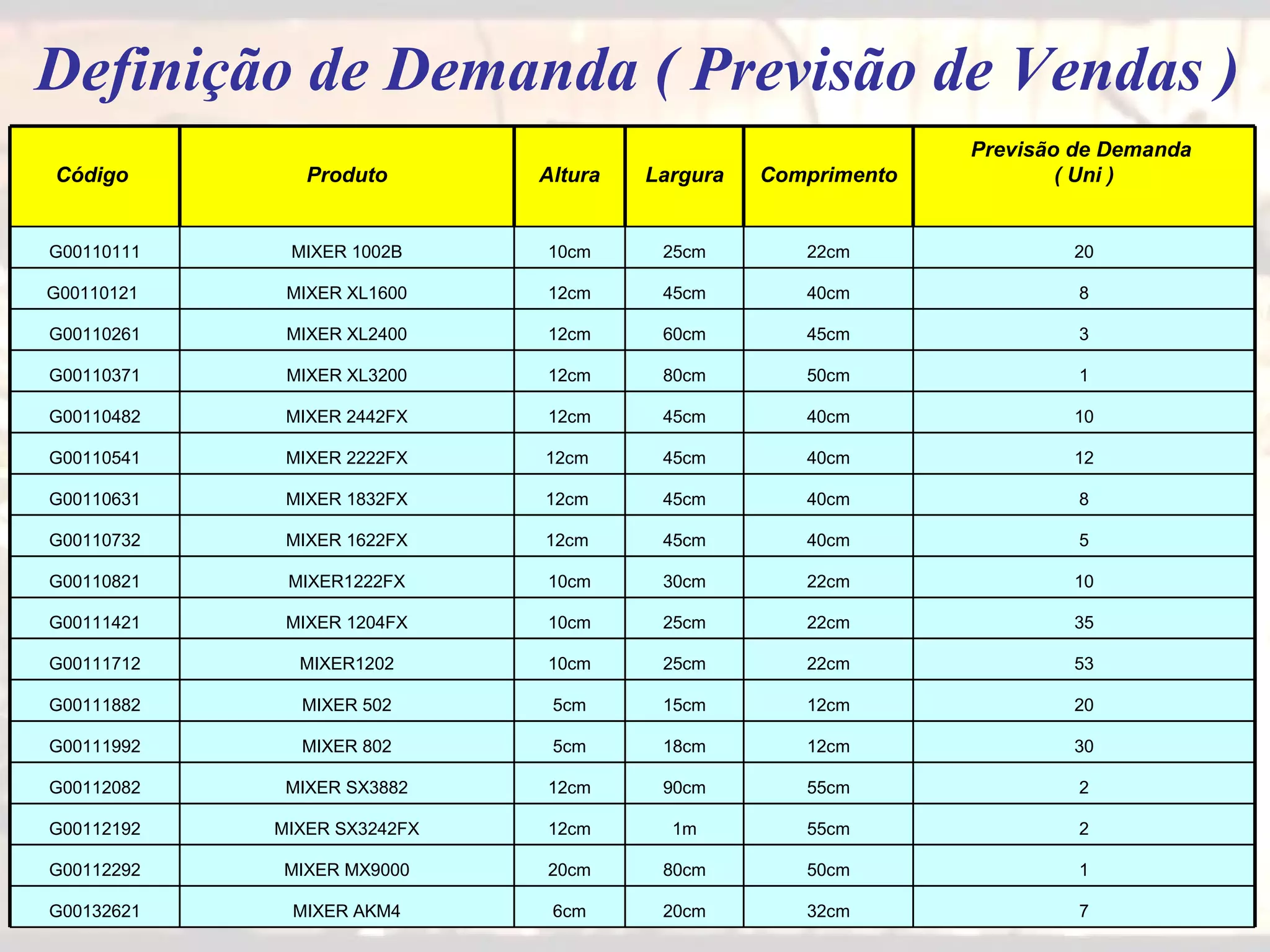 Definição de Demanda ( Previsão de Vendas ) Código  Produto Altura Largura Comprimento Previsão de Demanda  ( Uni )             G00110111 MIXER 1002B 10cm 25cm 22cm 20 G00110121  MIXER XL1600 12cm 45cm 40cm 8 G00110261 MIXER XL2400 12cm 60cm 45cm 3 G00110371 MIXER XL3200 12cm 80cm 50cm 1 G00110482 MIXER 2442FX 12cm 45cm 40cm 10 G00110541 MIXER 2222FX 12cm  45cm 40cm 12 G00110631 MIXER 1832FX 12cm  45cm 40cm 8 G00110732 MIXER 1622FX 12cm  45cm 40cm 5 G00110821 MIXER1222FX 10cm 30cm 22cm 10 G00111421 MIXER 1204FX 10cm 25cm 22cm 35 G00111712 MIXER1202 10cm 25cm 22cm 53 G00111882 MIXER 502 5cm 15cm 12cm 20 G00111992 MIXER 802 5cm 18cm 12cm 30 G00112082 MIXER SX3882 12cm 90cm 55cm 2 G00112192 MIXER SX3242FX 12cm 1m 55cm 2 G00112292 MIXER MX9000 20cm 80cm 50cm 1 G00132621 MIXER AKM4 6cm 20cm 32cm 7 