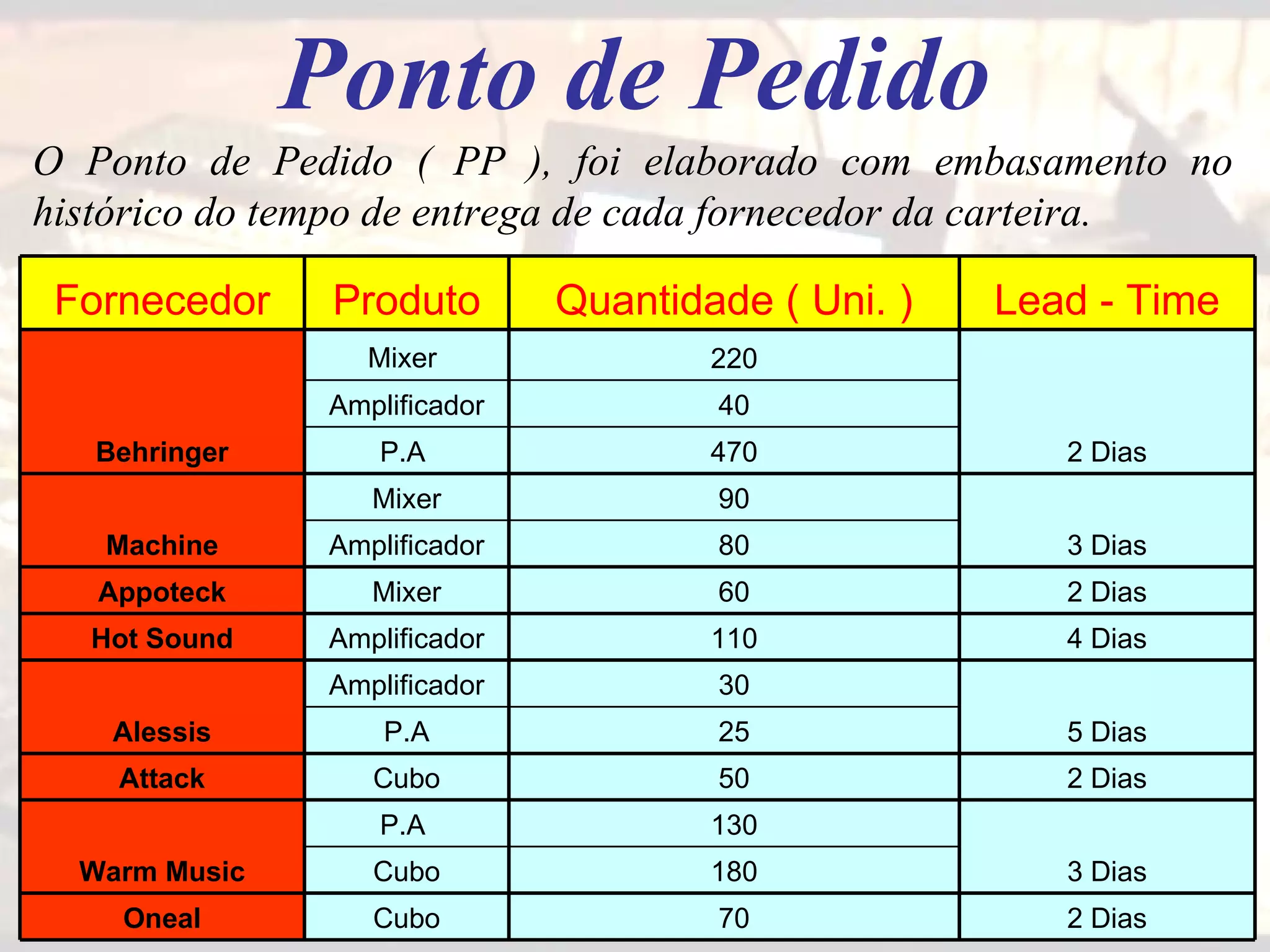 Ponto de Pedido O Ponto de Pedido ( PP ), foi elaborado com embasamento no histórico do tempo de entrega de cada fornecedor da carteira. Fornecedor Produto Quantidade ( Uni. ) Lead - Time Behringer Mixer   220 2 Dias Amplificador 40 P.A  470 Machine Mixer 90 3 Dias Amplificador 80 Appoteck Mixer 60 2 Dias Hot Sound Amplificador 110 4 Dias Alessis Amplificador 30 5 Dias P.A 25 Attack Cubo 50 2 Dias Warm Music P.A  130 3 Dias Cubo 180 Oneal Cubo 70 2 Dias 