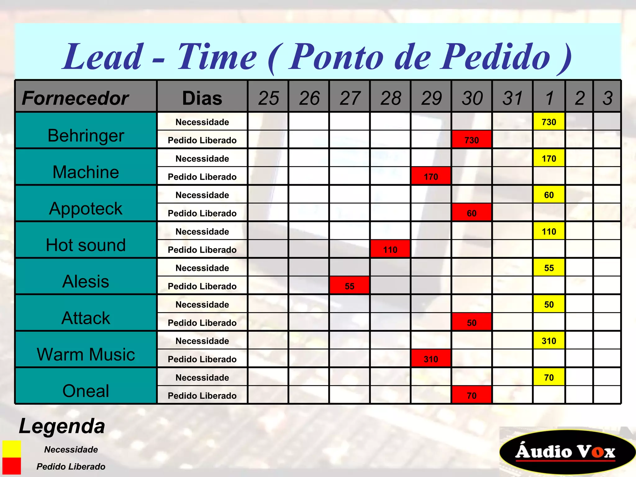 Lead - Time ( Ponto de Pedido ) Fornecedor Dias 25 26 27 28 29 30 31 1 2 3 Behringer Necessidade               730     Pedido Liberado           730         Machine Necessidade               170     Pedido Liberado         170           Appoteck Necessidade               60     Pedido Liberado           60         Hot sound Necessidade               110     Pedido Liberado       110             Alesis Necessidade               55     Pedido Liberado     55               Attack Necessidade               50     Pedido Liberado           50         Warm Music Necessidade               310     Pedido Liberado         310           Oneal Necessidade               70     Pedido Liberado           70         Legenda   Necessidade   Pedido Liberado 