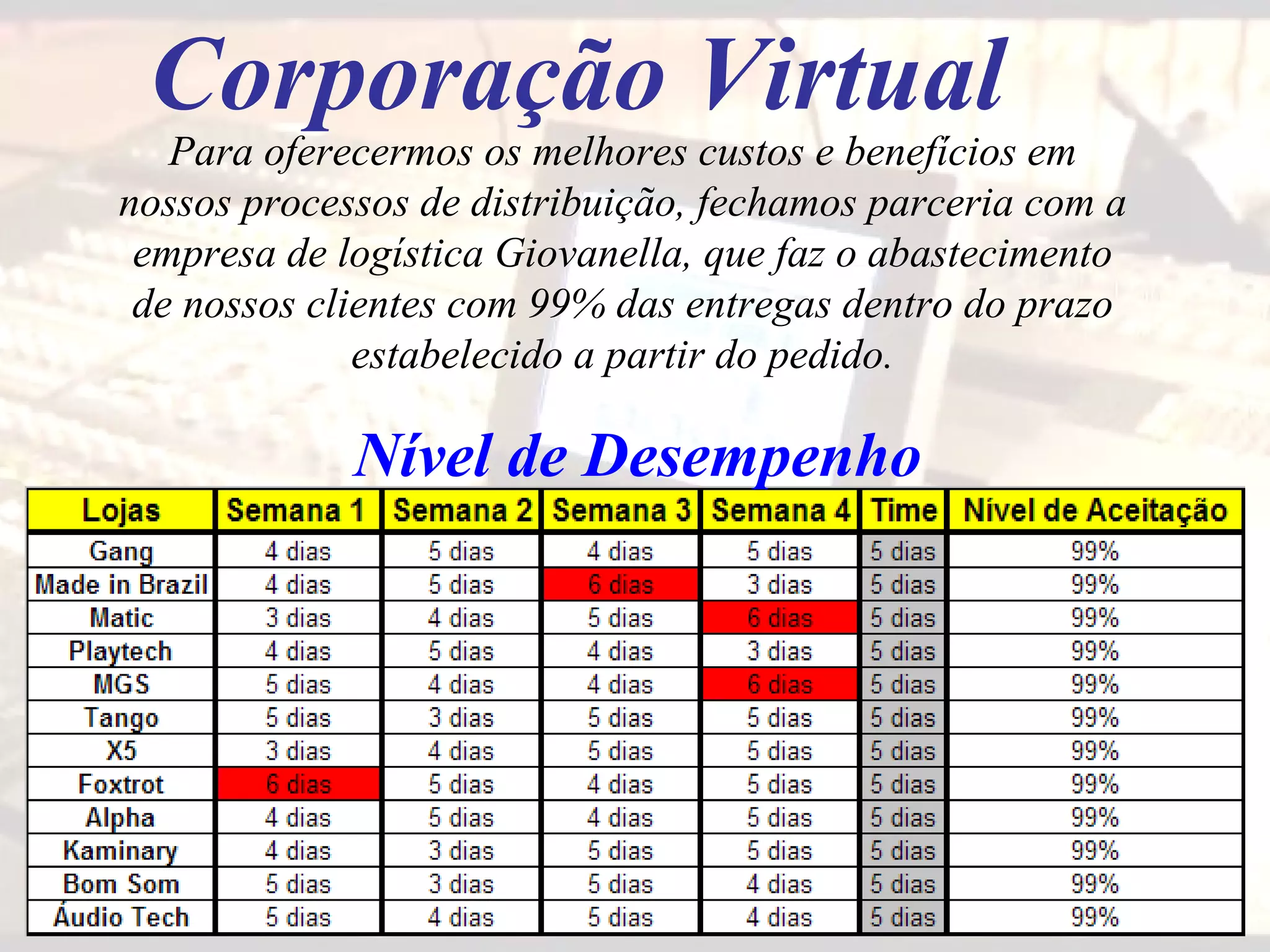Corporação Virtual  Para oferecermos os melhores custos e benefícios em nossos processos de distribuição, fechamos parceria com a empresa de logística Giovanella, que faz o abastecimento de nossos clientes com 99% das entregas dentro do prazo estabelecido a partir do pedido. Nível de Desempenho 