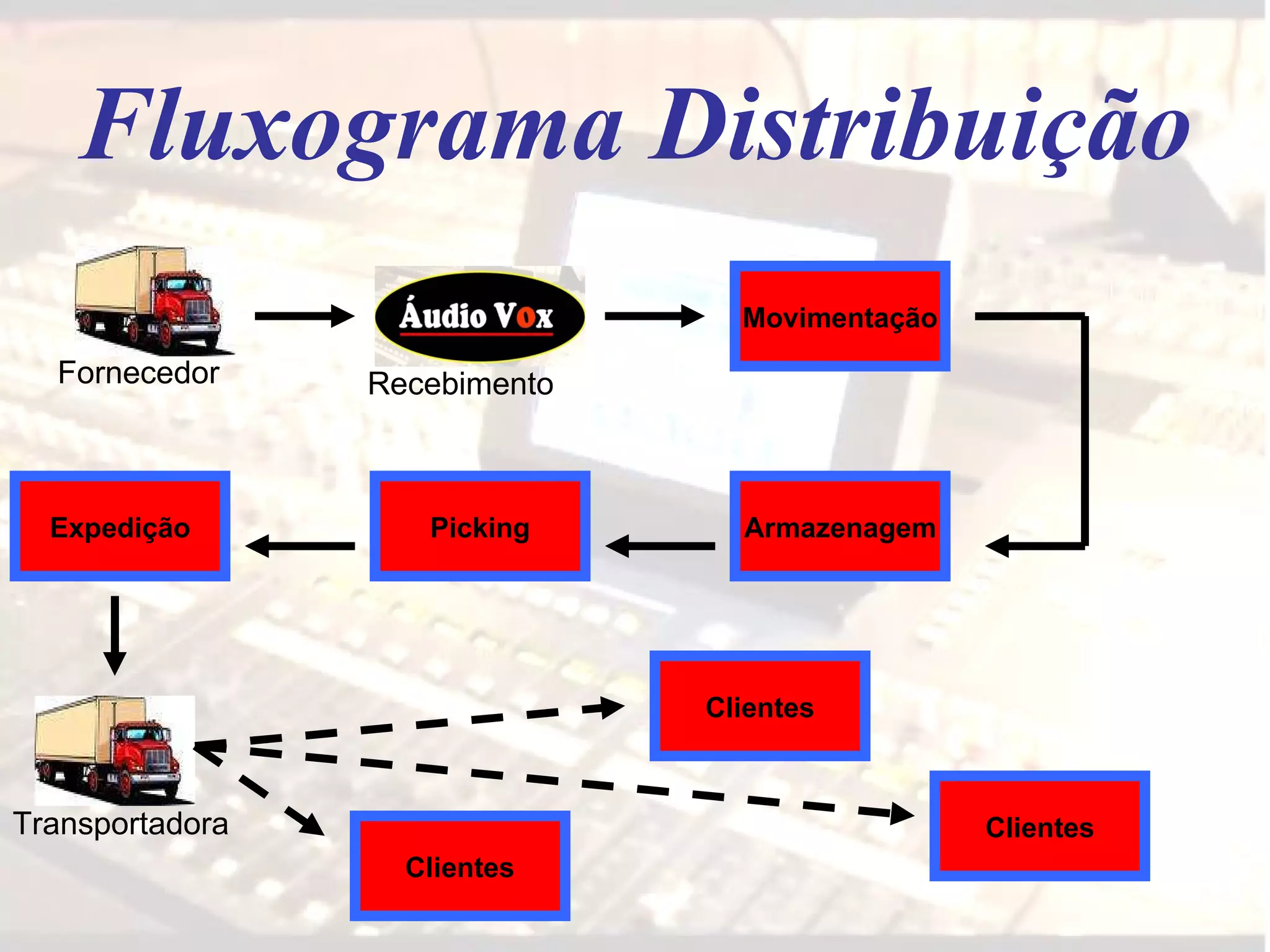 Fluxograma Distribuição Movimentação Armazenagem Picking Expedição Clientes Clientes Clientes Transportadora Fornecedor Recebimento 