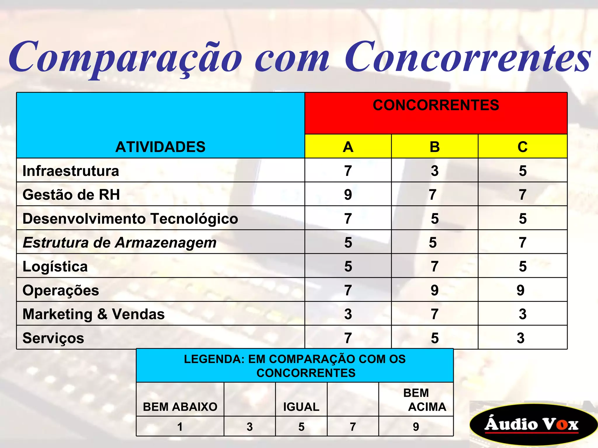 Comparação com Concorrentes ATIVIDADES CONCORRENTES A B C Infraestrutura 7 3 5 Gestão de RH 9 7  7 Desenvolvimento Tecnológico 7 5 5 Estrutura de Armazenagem 5 5  7 Logística 5 7 5 Operações  7 9 9  Marketing & Vendas 3 7 3 Serviços 7 5 3  LEGENDA: EM COMPARAÇÃO COM OS CONCORRENTES BEM ABAIXO   IGUAL   BEM ACIMA 1 3 5 7 9 