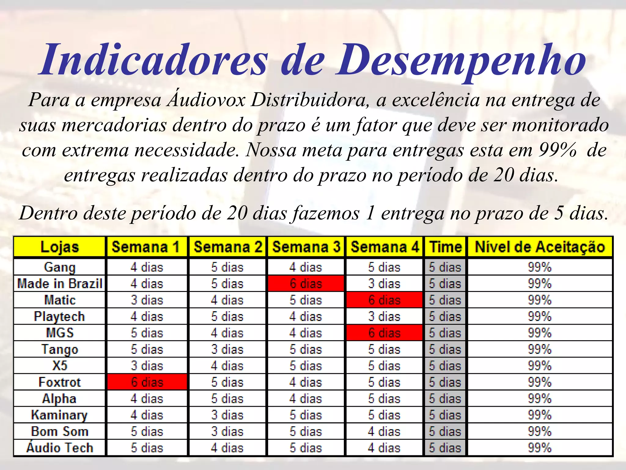 Para a empresa Áudiovox Distribuidora, a excelência na entrega de suas mercadorias dentro do prazo é um fator que deve ser monitorado com extrema necessidade. Nossa meta para entregas esta em 99%  de entregas realizadas dentro do prazo no período de 20 dias.  Dentro deste período de 20 dias fazemos 1 entrega no prazo de 5 dias . Indicadores de Desempenho 