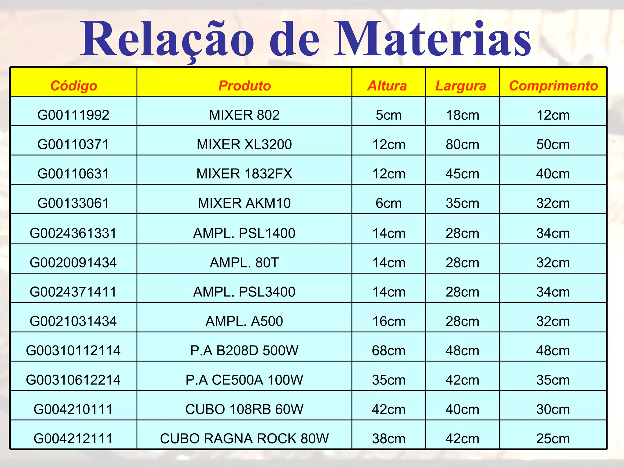 Relação de Materias Código Produto Altura  Largura  Comprimento G00111992 MIXER 802 5cm 18cm 12cm G00110371 MIXER XL3200 12cm 80cm 50cm G00110631 MIXER 1832FX 12cm 45cm 40cm G00133061 MIXER AKM10 6cm 35cm 32cm G0024361331 AMPL. PSL1400 14cm 28cm 34cm G0020091434 AMPL. 80T 14cm 28cm 32cm G0024371411 AMPL. PSL3400 14cm 28cm 34cm G0021031434 AMPL. A500 16cm 28cm 32cm G00310112114 P.A B208D 500W 68cm 48cm 48cm G00310612214 P.A CE500A 100W 35cm 42cm 35cm G004210111 CUBO 108RB 60W 42cm 40cm 30cm G004212111 CUBO RAGNA ROCK 80W 38cm 42cm 25cm 