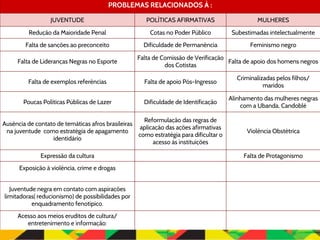 PROBLEMAS RELACIONADOS À :
JUVENTUDE POLÍTICAS AFIRMATIVAS MULHERES
Redução da Maioridade Penal Cotas no Poder Público Subestimadas intelectualmente
Falta de sanções ao preconceito Dificuldade de Permanência Feminismo negro
Falta de Lideranças Negras no Esporte
Falta de Comissão de Verificação
dos Cotistas
Falta de apoio dos homens negros
Falta de exemplos referências Falta de apoio Pós-Ingresso
Criminalizadas pelos filhos/
maridos
Poucas Políticas Públicas de Lazer Dificuldade de Identificação
Alinhamento das mulheres negras
com a Ubanda, Candoblé
Ausência de contato de temáticas afros brasileiras
na juventude como estratégia de apagamento
identidário
Reformulação das regras de
aplicação das ações afirmativas
como estratégia para dificultar o
acesso às instituições
Violência Obstétrica
Expressão da cultura Falta de Protagonismo
Exposição à violência, crime e drogas
Juventude negra em contato com aspirações
limitadoras( reducionismo) de possibilidades por
enquadramento fenotípico.
Acesso aos meios eruditos de cultura/
entretenimento e informação:
 
