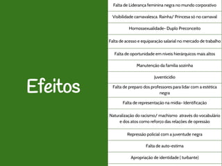Efeitos
Falta de Liderança feminina negra no mundo corporativo
Visibilidade carnavalesca. Rainha/ Princesa só no carnaval
Homossexualidade- Duplo Preconceito
Falta de acesso e equiparação salarial no mercado de trabalho
Falta de oportunidade em níveis hierárquicos mais altos
Manutenção da família sozinha
Juventicídio
Falta de preparo dos professores para lidar com a estética
negra
Falta de representação na mídia- Identificação
Naturalização do racismo/ machismo através do vocabulário
e dos atos como reforço das relações de opressão
Repressão policial com a juventude negra
Falta de auto-estima
Apropriação de identidade ( turbante)
 