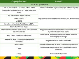 O que já funciona Por quê?
1º GRUPO - JUVENTUDE
Cotas na Universidade e no serviço público federal Garante a inclusão dos negros nos espaços públicos de poder
Coletivo de Estudantes UFSC 4P - Poder Pra o Povo
Preto
Impulsionam a criação de Políticas Públicas pelo Poder Público
MNU-Movimento Negro Unificado
NEAB/ UDESC
UNEGRO
Conselhos de Igualdade Racial Coppir e CEPA
Marcha das Mulheres Negras
Liberdade de Expressão- Redes Sociais para combate à
descriminalização
Engajamento e Visibilidade. Dissemina informações mais
rapidamente e em maior escala.
Bolsa Família. Distribuída às Mulheres
Diminuição da vulnerabilidade social, que afeta em maior
número a população negra.
Demarcação Terras Quilombolas ( + Floripa Rio
Vermelho)
Resgate da Cultura. Defesa dos Direitos
Micro Crédito Aumenta possibilidade de renda e crescimento profissional
Coppir
Garantia de Políticas Públicas para a população negra do
município
Ação JÁ Visibilidade de Ação Local
 